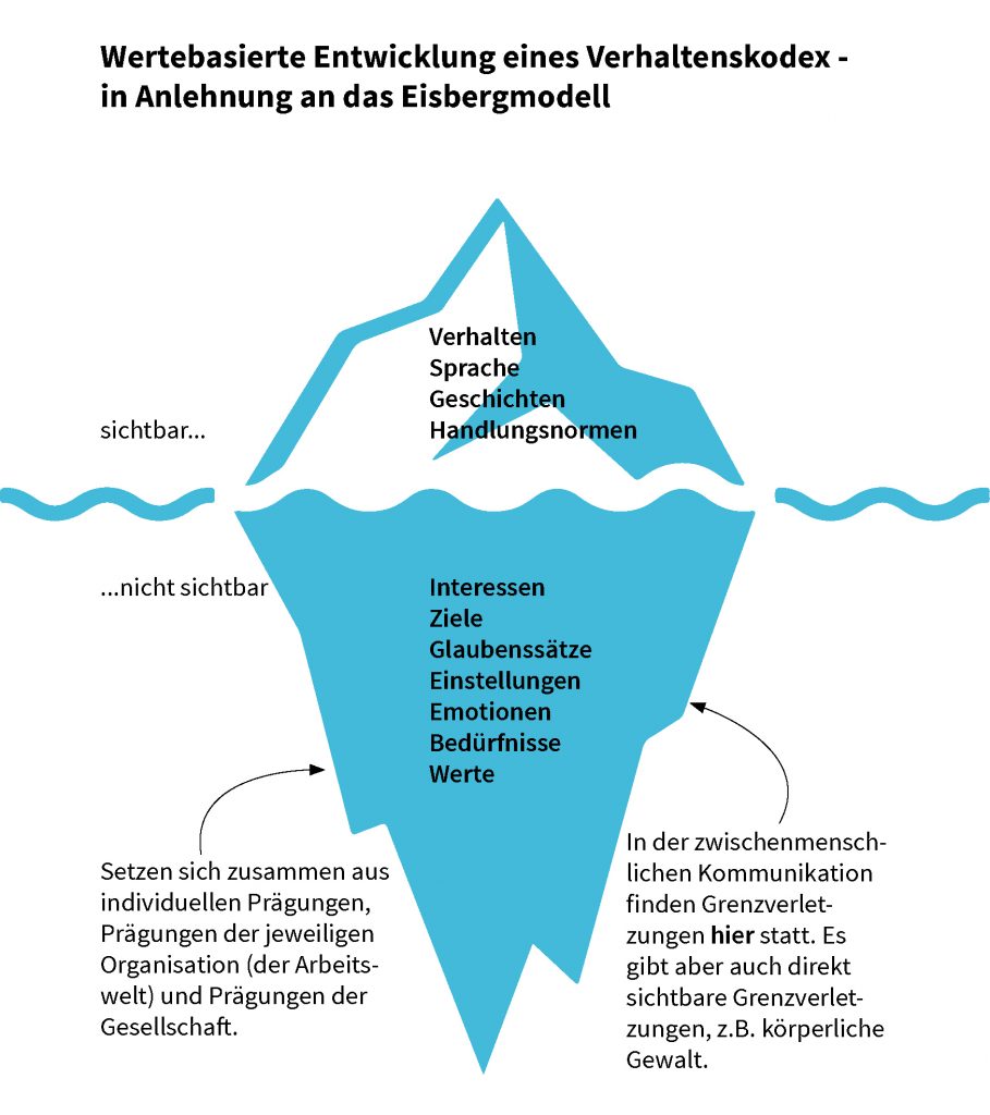 Wertebasierte Entwicklung eines Verhaltenskodex  in Anlehung an das Eisbergmodell